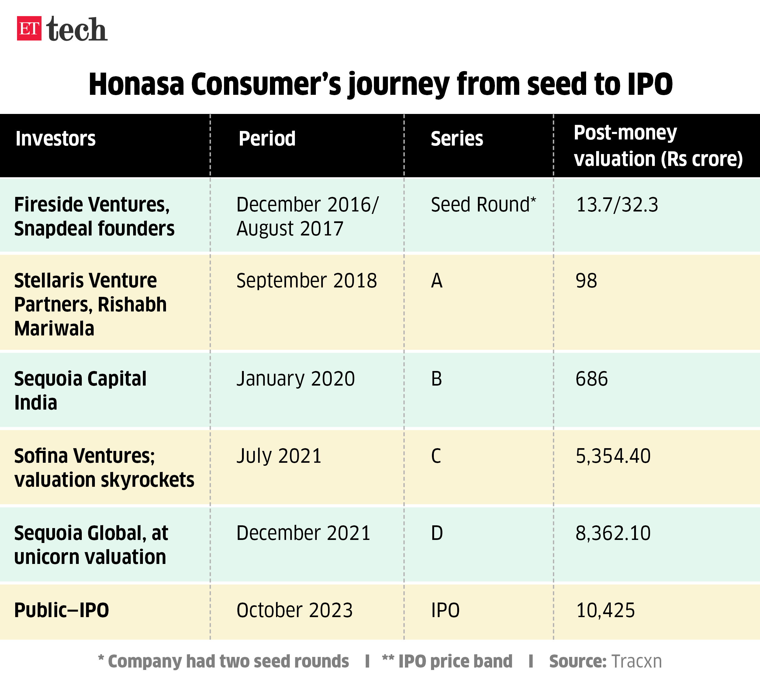 Honasa Consumer journey from seed to IPO_Graphic_ETTECH